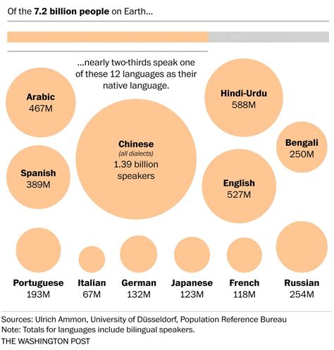 The languages with the most native speakers - Vivid Maps