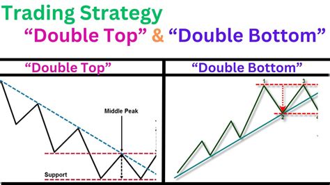 Chart Patterns For Beginner S To Advanced Trading Strategy Of