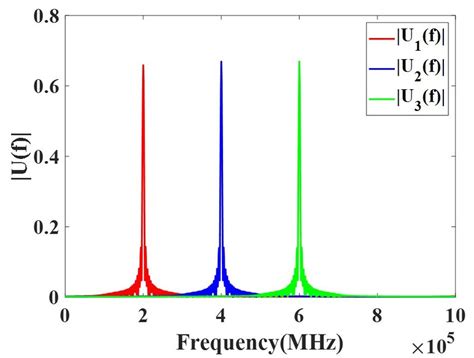 Frequency spectrum at step C of Fig. 1. | Download Scientific Diagram