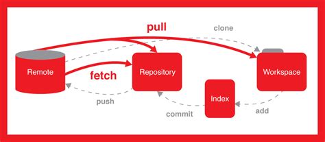 Cu L Es La Diferencia Entre Git Pull Y Git Fetch