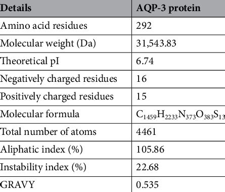 Summary Of Physicochemical Properties Of Aqp Protein Determined By