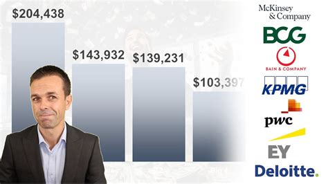 Real World Consultant Salaries 2024 How Much Do Consultants Make