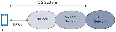 Mastering 5g Network Design Implementation And Operations Packt