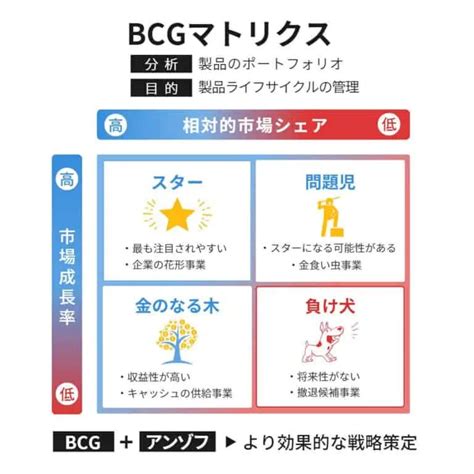 「アンゾフの成長マトリクス」の解説と活用方法 やさしいビジネススクール