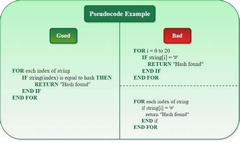 What Is Pseudocode A Complete Tutorial Geeksforgeeks