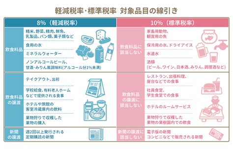 軽減税率適用で8 適用外で10 とてもややこしい消費税の注意点のまとめ 123ish 日本