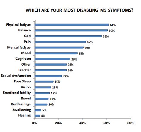 Multiple Sclerosis Research: Survey results: disabling MS symptoms