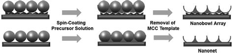 Schematic Illustration Of The Fabrication Procedure Of Ch 3 Nh 3 Pbi 3