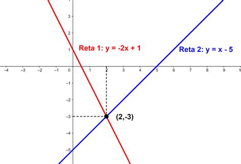 Solução De Um Sistema De Equações Do 1º Grau Através Do Gráfico