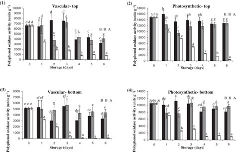 Time Course Characteristics Of Polyphenol Oxidase Activity As A