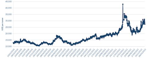 Chart Global Minerals And Metals Information Center Mining Bulletin