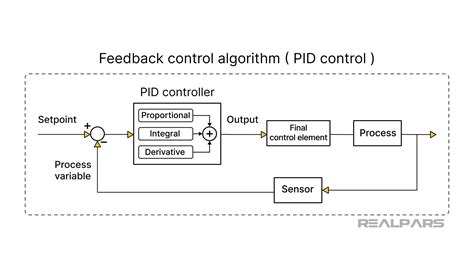 Pid Vs Other Control Methods Whats The Best Choice Realpars