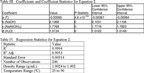 Table Ii From The Density Of Aqueous Sodium Hydroxide Sodium Aluminate Solutions Data Review