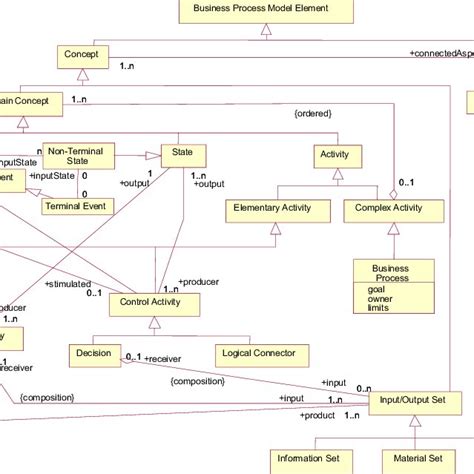 Business Process Metamodel [12] | Download Scientific Diagram