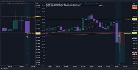 Cme Mini Mnqm Chart Image By Evo Tradingview