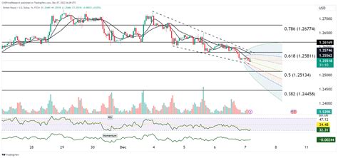 GBP/USD Daily Chart Analysis - CMS Prime