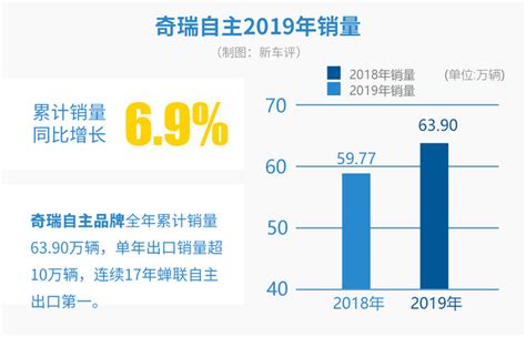 奇瑞的2019年 自主销量63 9万辆硬核增长6 9