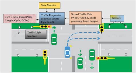 Structure Of Fuzzy Traffic Light Control System At Intersection