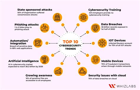 Top Cybersecurity Trends To Look Out In 2023