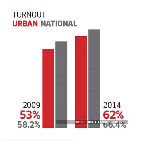 Rural Voting Vs Urban Voting How Indias Cities Vote And Why The Urban