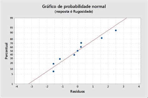 Gráfico de probabilidade normal Download Scientific Diagram