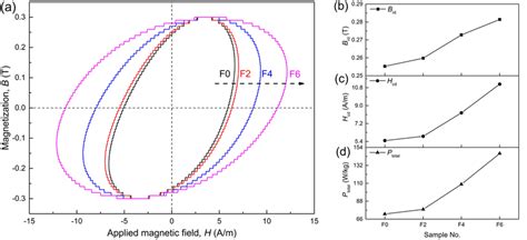 Hysteresis Loops A Remanence B Coercivity C And Core Loss D