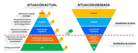 Jerarqu A De Controles Para Reducir La Exposici N A Productos Qu Micos