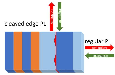 A Schematic Illustration Of Regular And Cleaved Edge Pl While In