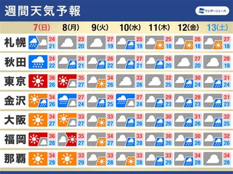 週間天気予報 週明けにかけ高温 週中頃からは大雨注意au Webポータル国内ニュース