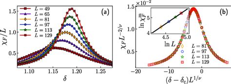 The Finite Size Scaling Analysis Of The Fidelity Susceptibility For The