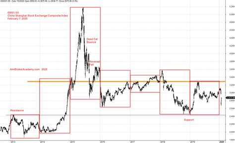 Ss Shanghai Stock Exchange Composite Index Stock