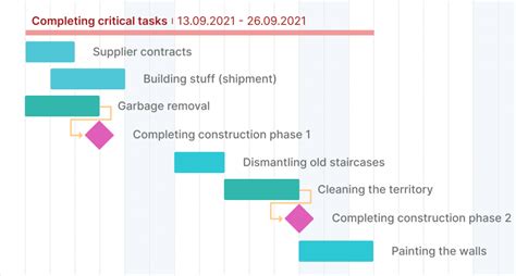 What Are the Examples of Project Milestones?