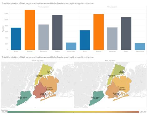 Visualizations and Geovisualizations: Population Summary of NYC ...