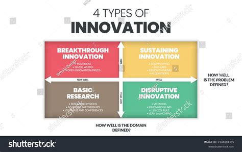 4 Types Innovation Matrix Infographic Presentation Stock Vector Royalty Free 2144084365