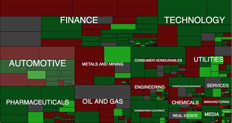 Financial Heat Maps