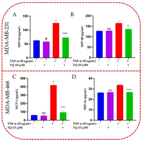 Ijms Free Full Text Thymoquinone Inhibition Of Chemokines In Tnf α