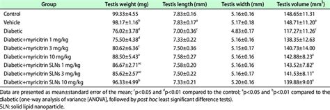 Effect Of Myricitrin And Sln Containing Myricitrin On Testicular