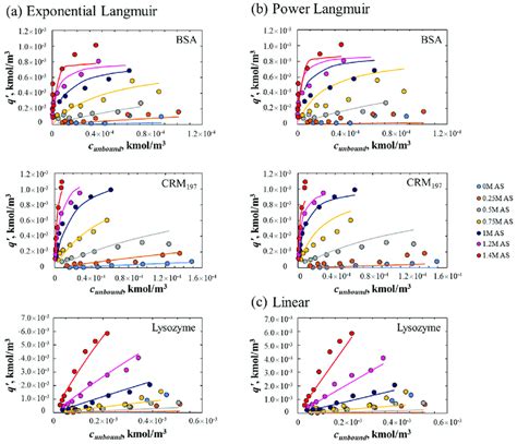 A Adsorption Isotherms Fitting With The Exponentially Modified Download Scientific Diagram