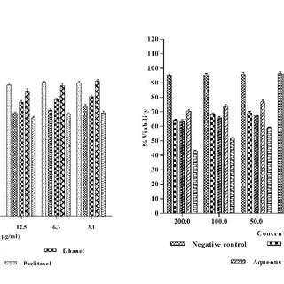 FRAP Assay For Extracts Of L Indica Data Is Presented As Mean SEM N