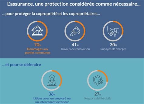 Le Baromètre 2020 Sur Les Charges Et Travaux De Copropriété Par Baticopro