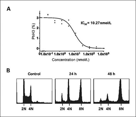 Azd1152 A Selective Inhibitor Of Aurora B Kinase Inhibits Human Tumor