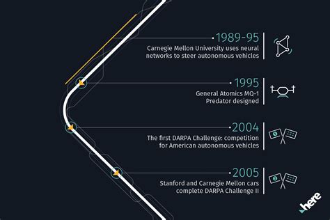 The Timeline Of Automation Here