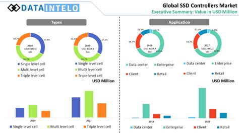 Ssd Controllers Market Share Analysis Industry Growth Report