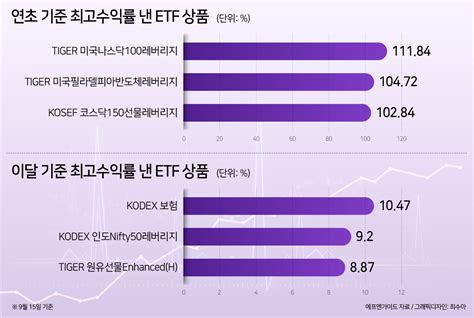 올해 수익률 100 넘은 Etf 5개중 3개는 미래에셋운용이달엔 보험·인도·원유 Etf 앞세운 삼성운용 약진 투자360