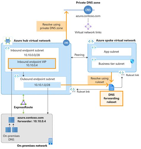 Azure Dns Private Resolver エンドポイントとルールセット Microsoft Learn