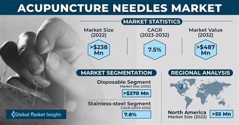 Acupuncture Needles Market Share – Growth Report, 2032