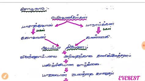 10th Std Tamil Seiyul Samacheer Notes Part 2 Silapathikaram Story And Q