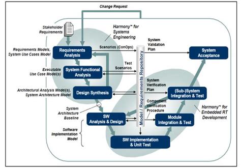 Rational Integrated Systems Embedded Software Development Process