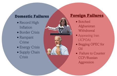 Kamala On Venn Diagrams Kamala Harris Coconut Tree Meme How