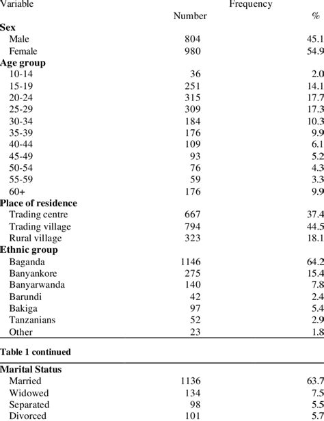 Socio Demographic Characteristics Of The Study Sample Download Table